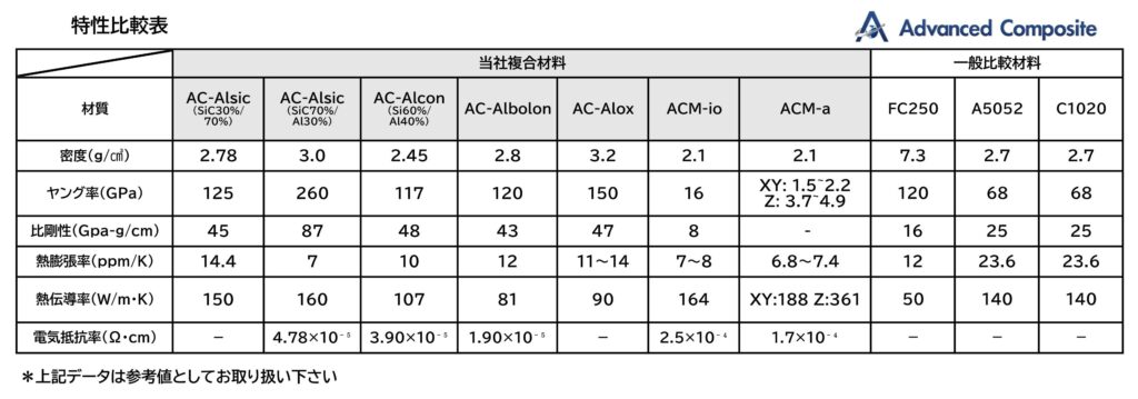 素材 材料特性一覧表 Advanced Composite